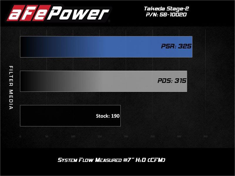 aFe Takeda Stage-2 Cold Air Intake System Pro 5R 14-18 Mazda 3 L4-2.0 - Black - Order Your Parts - اطلب قطعك